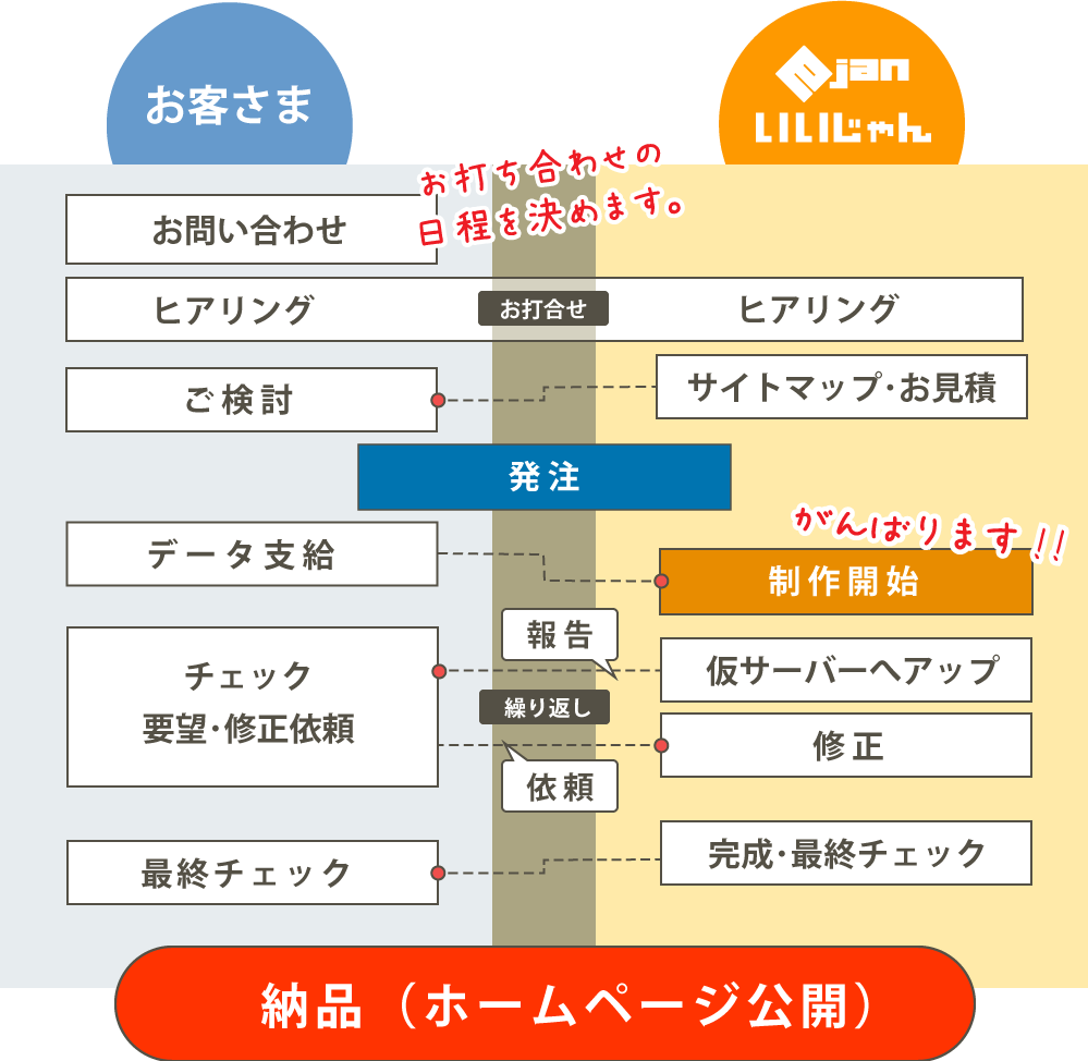 公開までの流れ | いいじゃんホームページ作成サービス【沼津市】